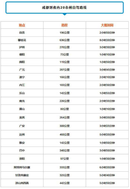 成都自驾租车到省内20市州、7个省会城市里程及时间表